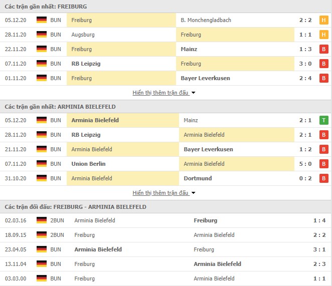 phong độ SC Freiburg vs Arminia Bielefeld