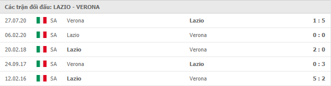 Lịch sử đối đầu Lazio vs Hellas Verona