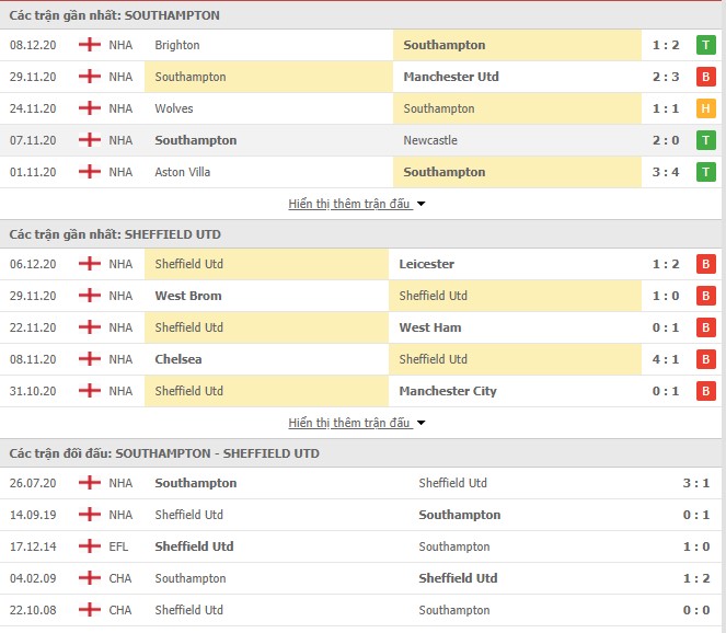 Thống kê phong độ Southampton vs Sheffield Utd