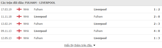 Thành tích đối đầu Fulham vs Liverpool