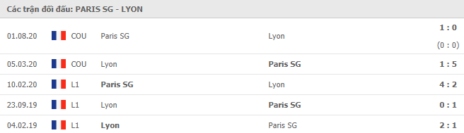 Lịch sử đối đầu PSG vs Lyon
