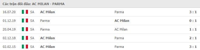 Lịch sử đối đầu AC Milan vs Parma