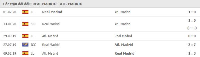 Lịch sử đối đầu giữa Real Madrid vs Atl. Madrid