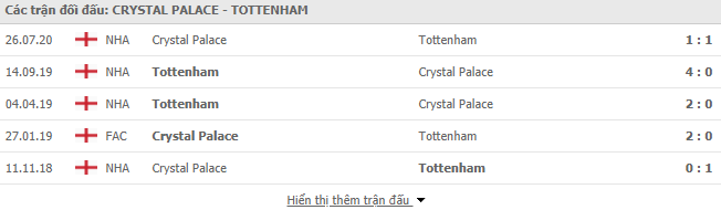 Thành tích đối đầu Crystal Palace vs Tottenham