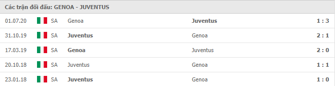 Lịch sử đối đầu Genoa vs Juventus