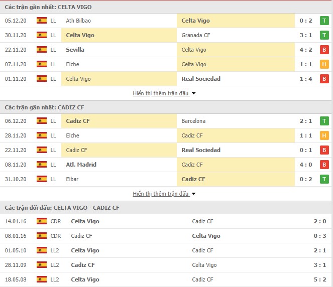 phong độ Celta Vigo vs Cadiz