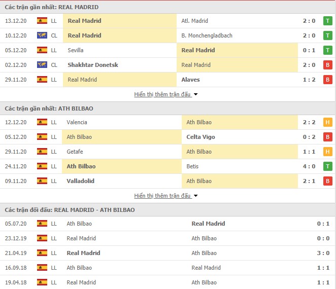 phong độ Real Madrid vs Athletic Bilbao