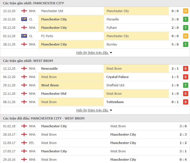 Phong độ Manchester City vs West Brom
