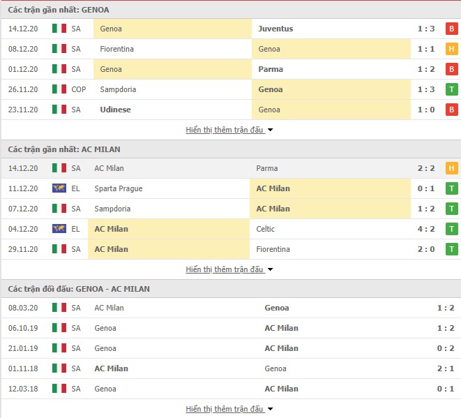 Thống kê phong độ Genoa vs AC Milan