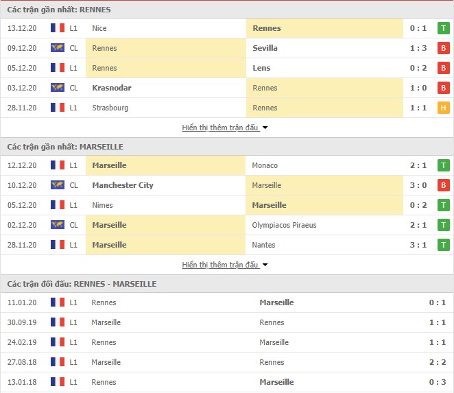 phong độ Rennes vs Marseille