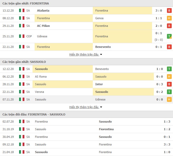 Thống kê phong độ Fiorentina vs Sassuolo