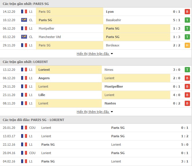 phong độ Paris Saint-Germain vs Lorient