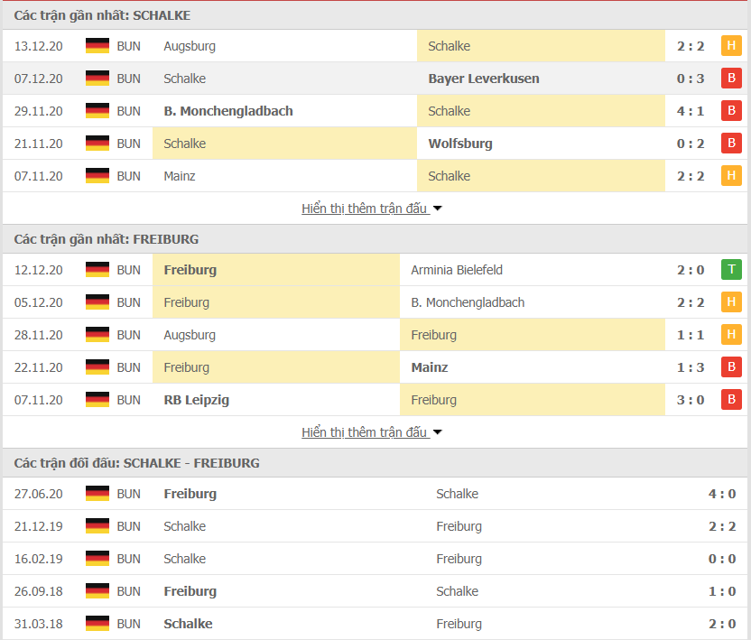 Thống kê phong độ Schalke 04 vs Freiburg