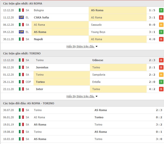 Thống kê phong độ AS Roma vs Torino