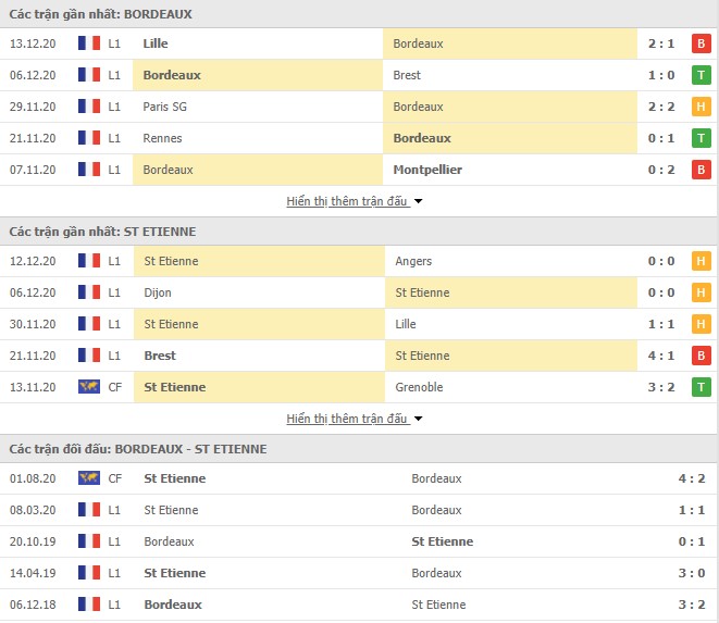 phong độ Bordeaux vs Saint-Etienne