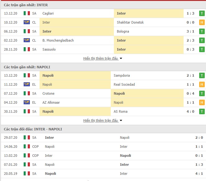 Thống kê phong độ Inter Milan vs Napoli