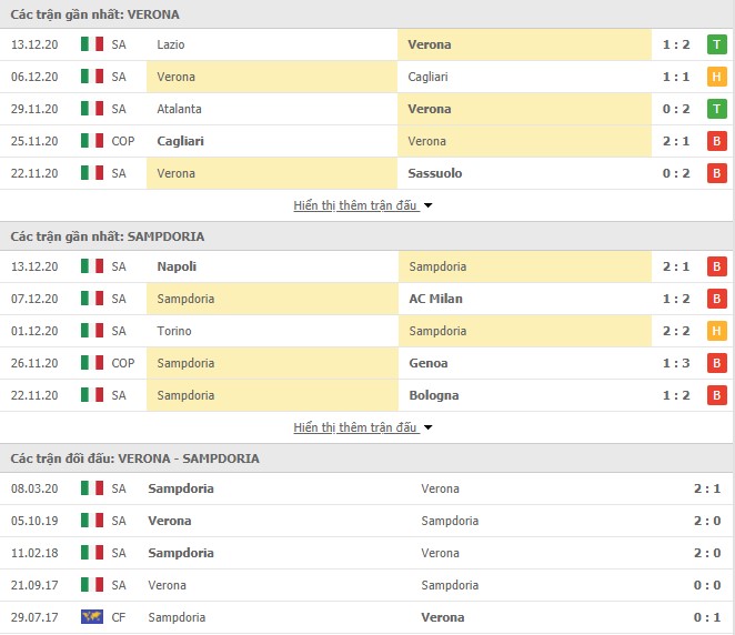 phong độ Hellas Verona vs Sampdoria