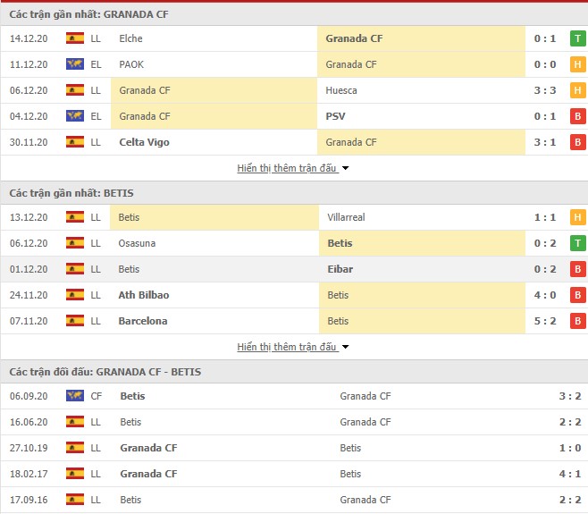 Thống kê phong độ Granada vs Real Betis