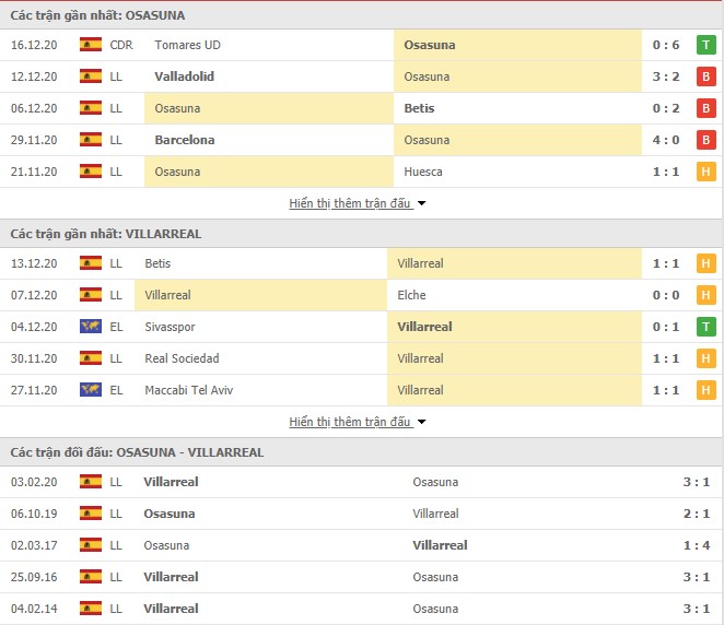 phong độ Osasuna vs Villarreal