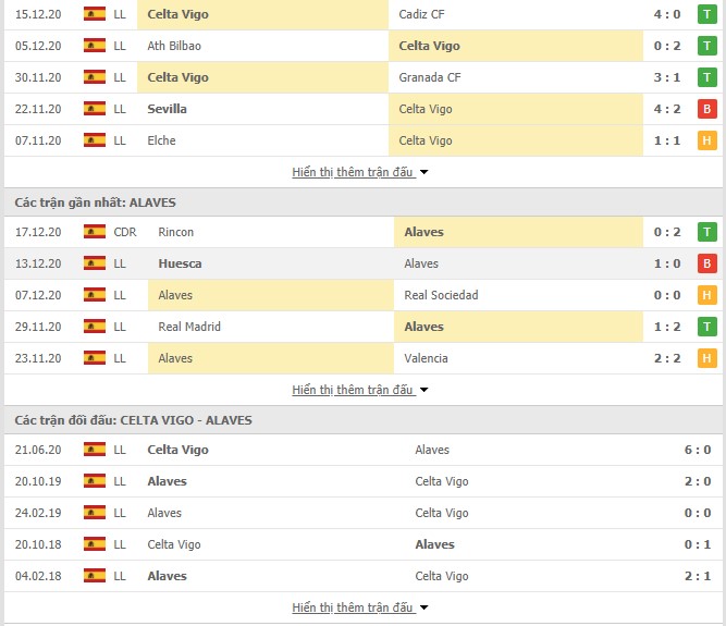 Thống kê phong độ Celta Vigo vs Alaves