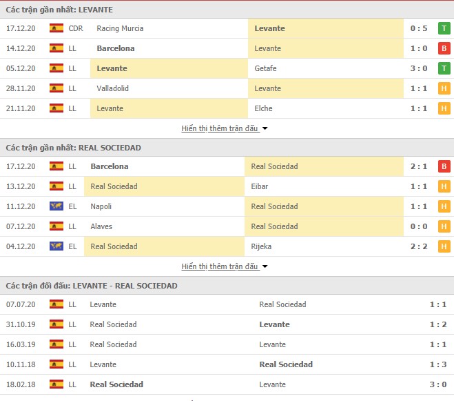 Thống kê phong độ Levante vs Real Sociedad
