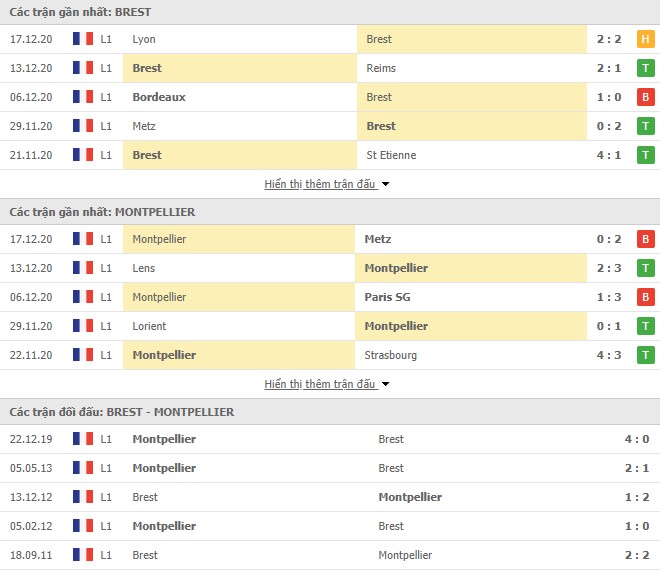 Phong độ Brestois vs Montpellier