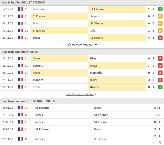 Phong độ Saint-Etienne vs Nimes