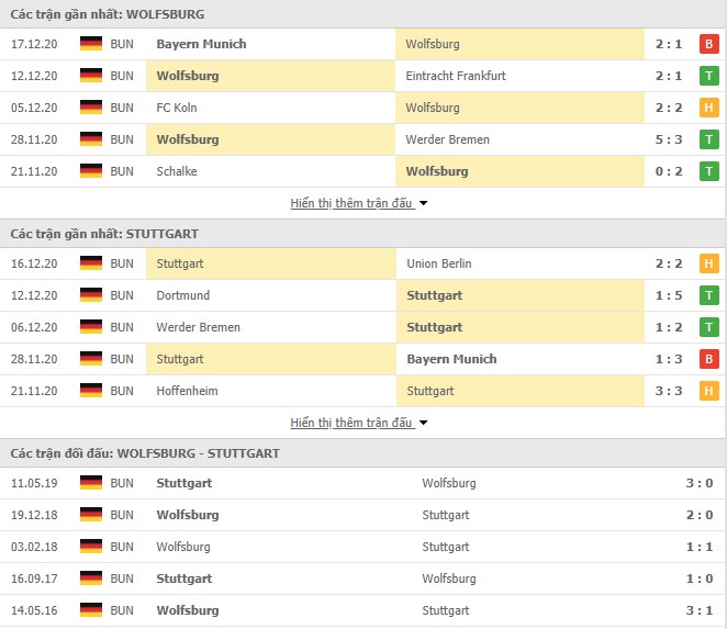 phong độ Wolfsburg vs Stuttgart