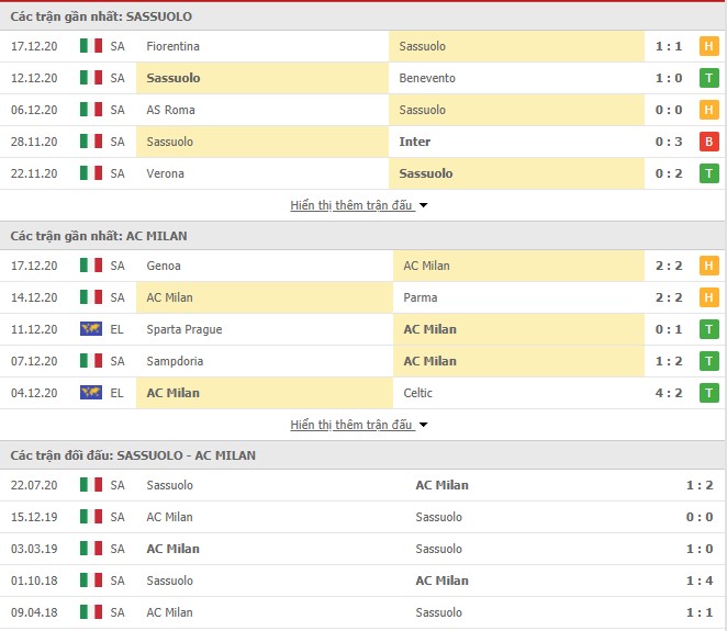 phong độ Sassuolo vs Milan