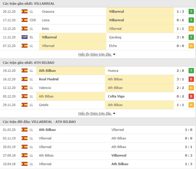 phong độ Villarreal vs Athletic Bilbao