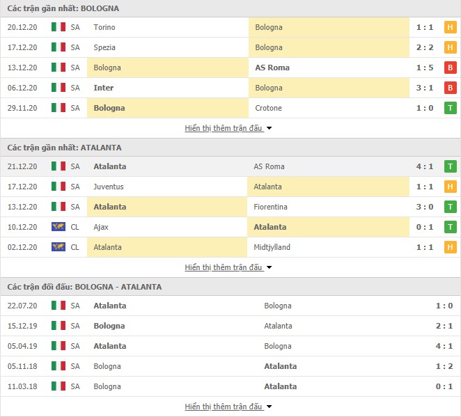 Thống kê phong độ Bologna vs Atalanta