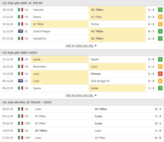 phong độ AC Milan vs Lazio