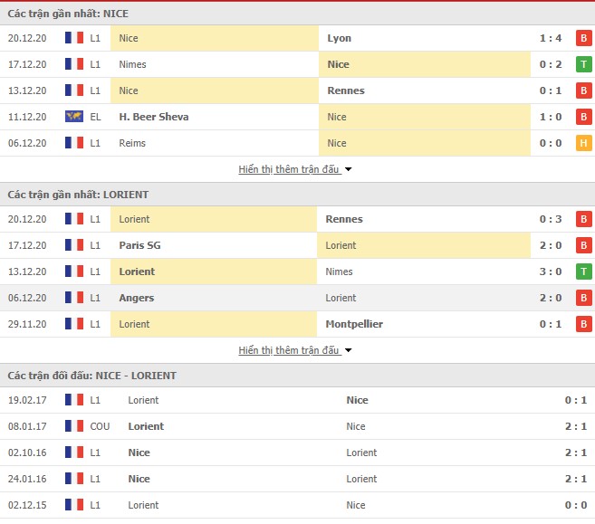Thống kê phong độ OGC Nice vs Lorient