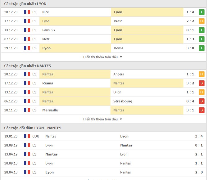 Thống kê phong độ Olympique Lyon vs Nantes