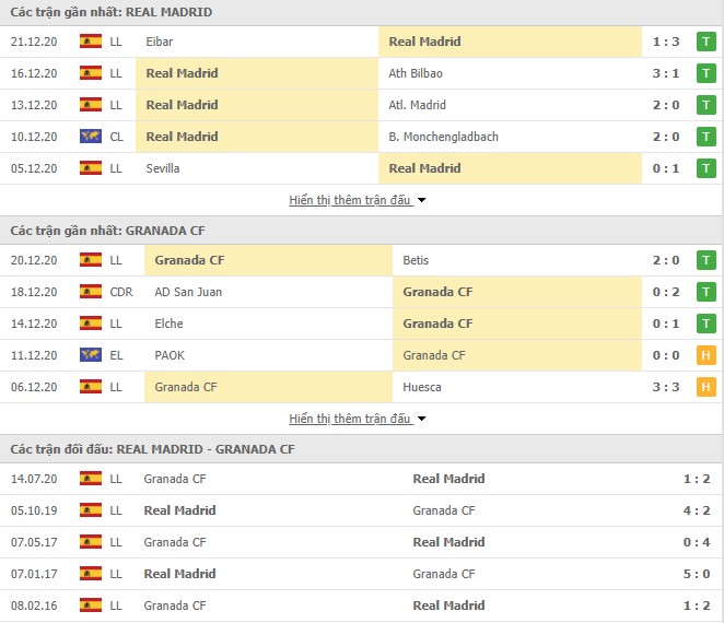 Phong độ Real Madrid vs Granada