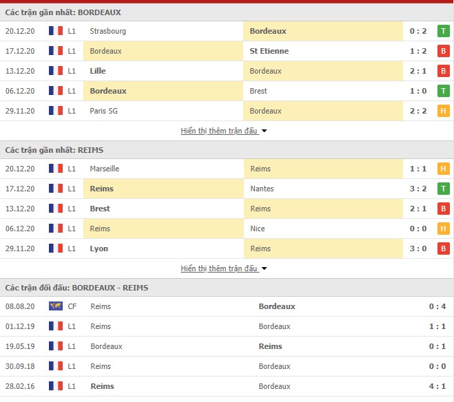 Thống kê phong độ Bordeaux vs Reims