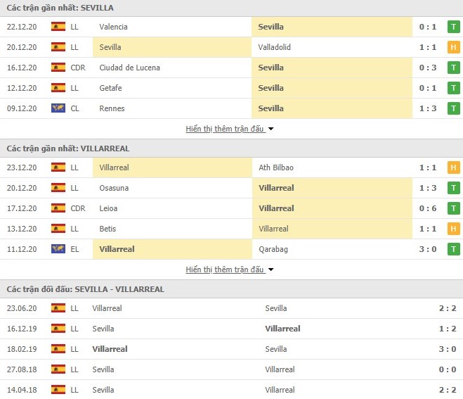 Phong độ Sevilla vs Villarreal