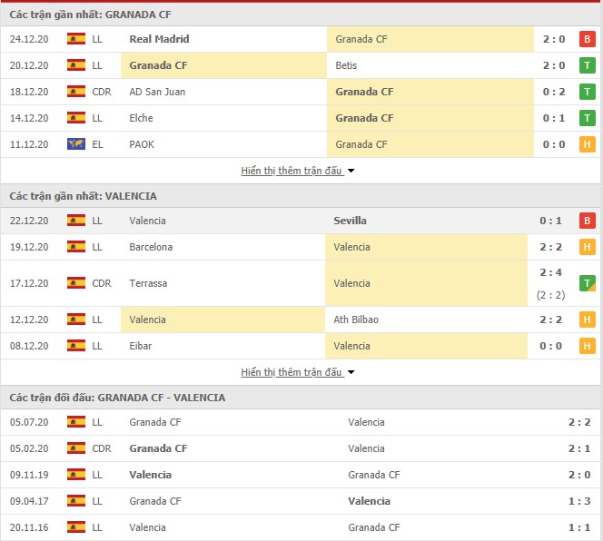 Thống kê phong độ Granada vs Valencia