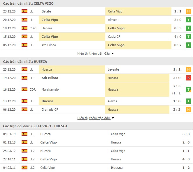 Phong độ Celta Vigo vs Huesca