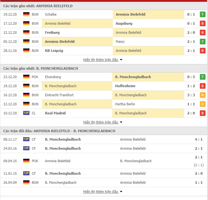 Thống kê phong độ Bielefeld vs Monchengladbach