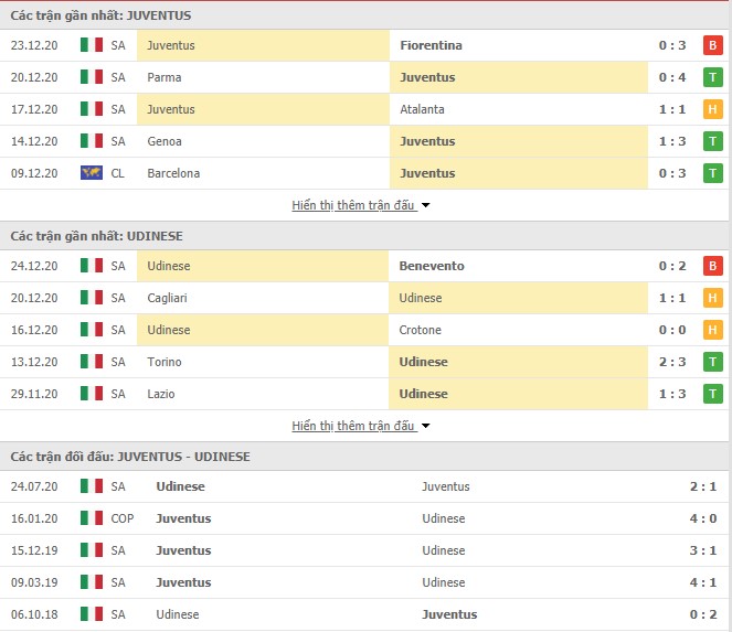 phong độ Juventus vs Udinese