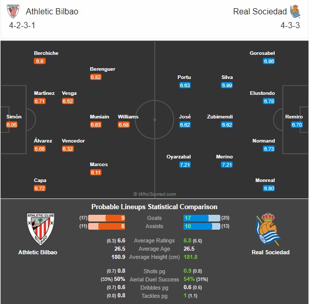Đội hình dự kiến Athletic Bilbao vs Real Sociedad