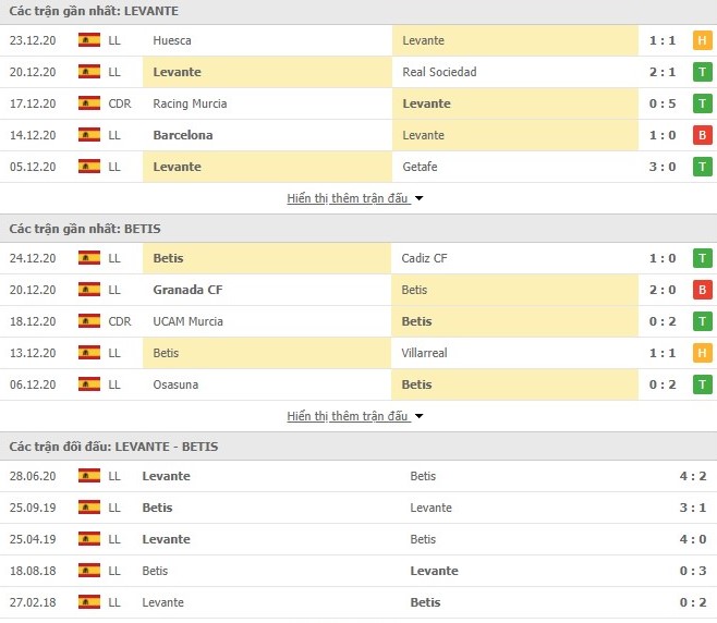 Thống kê phong độ Levante vs Real Betis