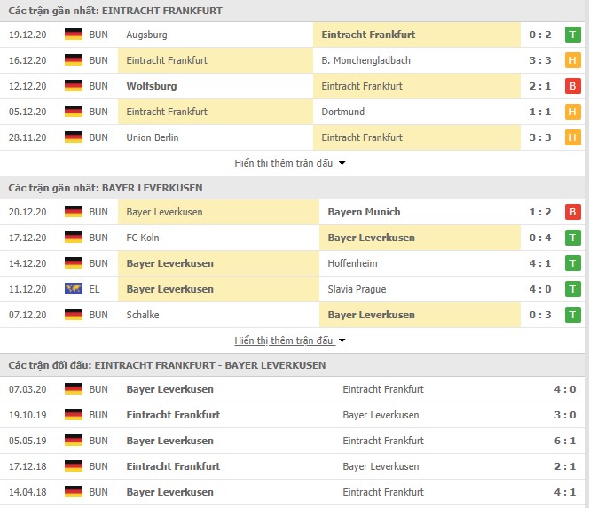 phong độ Eintracht Frankfurt vs Bayer Leverkusen