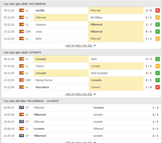 Thống kê phong độ Villarreal vs Levante
