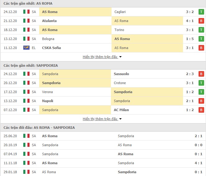 Phong độ AS Roma vs Sampdoria