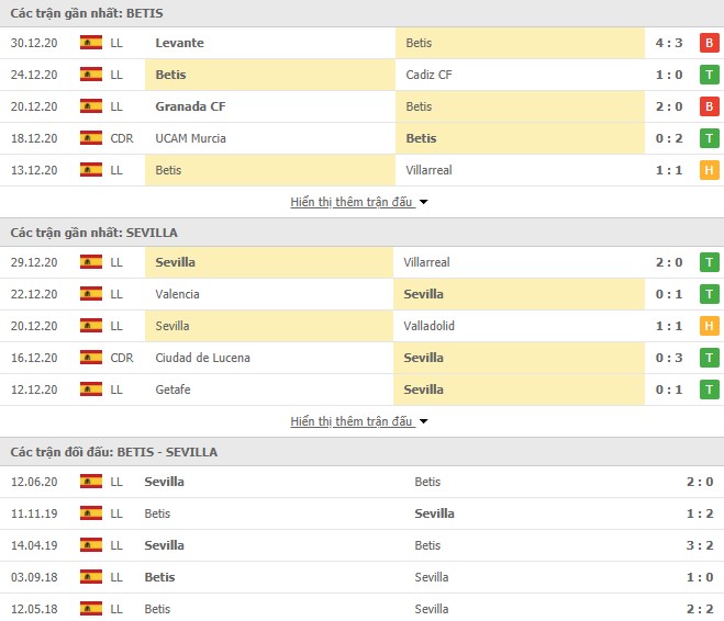 Phong độ Real Betis vs Sevilla
