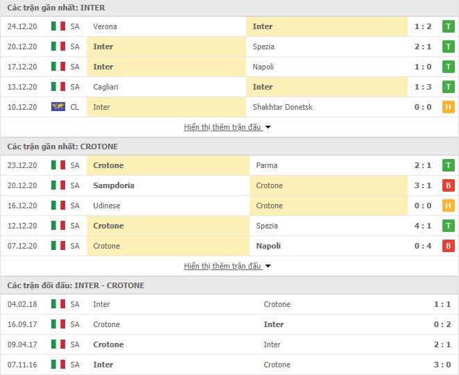 phong độ Inter Milan vs Crotone