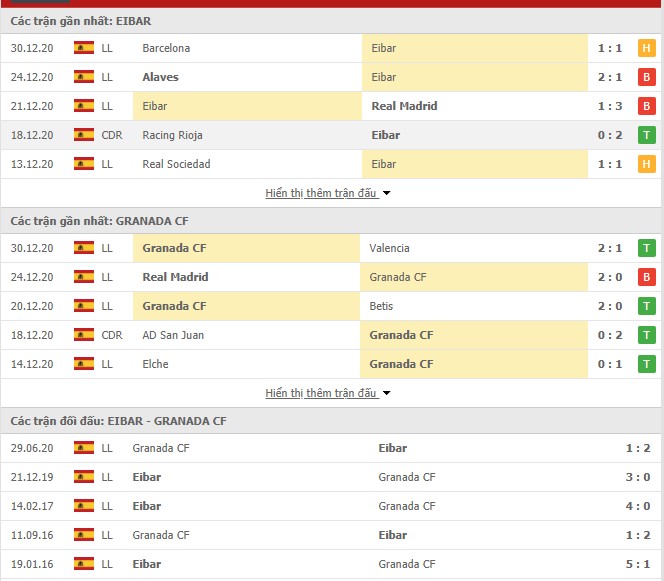 Thống kê phong độ Eibar vs Granada