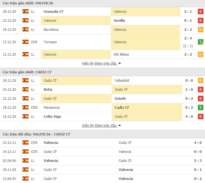 Phong độ Valencia vs Cadiz CF